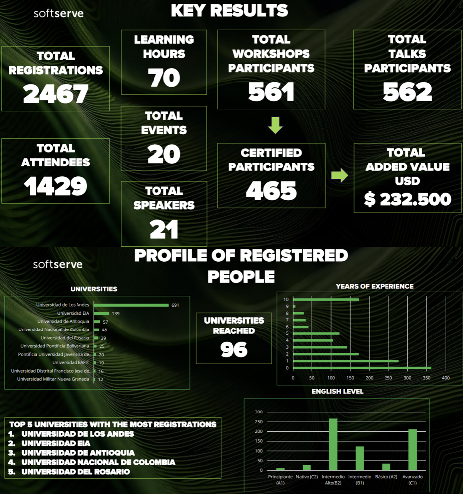 AI Week 2025 — 1,429 participants from 96 Latin American universities, 425 NVIDIA certifications